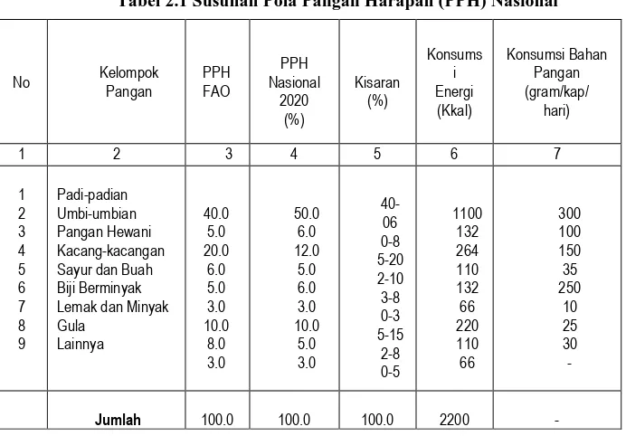 Tabel 2.1 Susunan Pola Pangan Harapan (PPH) Nasional 