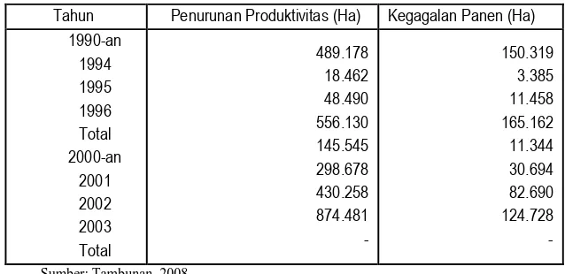 Tabel 5.1 Dampak Kekeringan Terhadap Produktivitas Pertanian