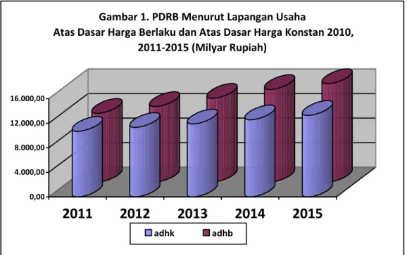 Gambar 1. PDRB Menurut Lapangan Usaha