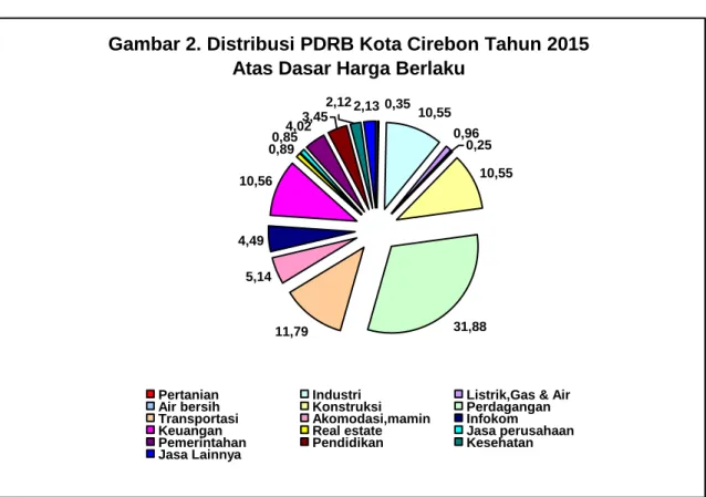 Gambar 2. Distribusi PDRB Kota Cirebon Tahun 2015  Atas Dasar Harga Berlaku