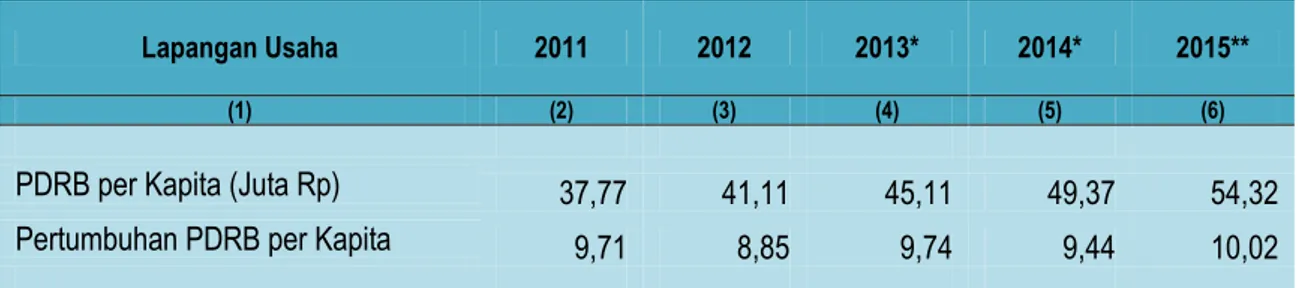 Tabel  5  memperlihatkan  bahwa  PDRB  per  kapita  Kota  Cirebon  terus  mengalami  peningkatan  yang  cukup  tinggi  selama  periode  2011-2015