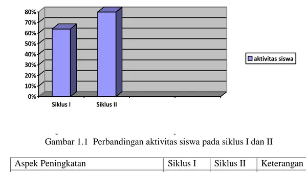 Gambar 1.1 Diagram Persentase aktivitas siswa pada siklus I dan II 