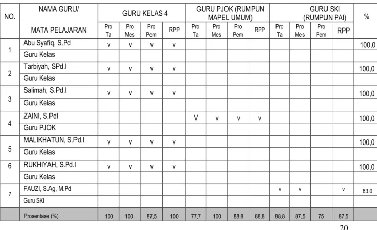 Tabel 7: Hasil In-House Training Tahap 2 