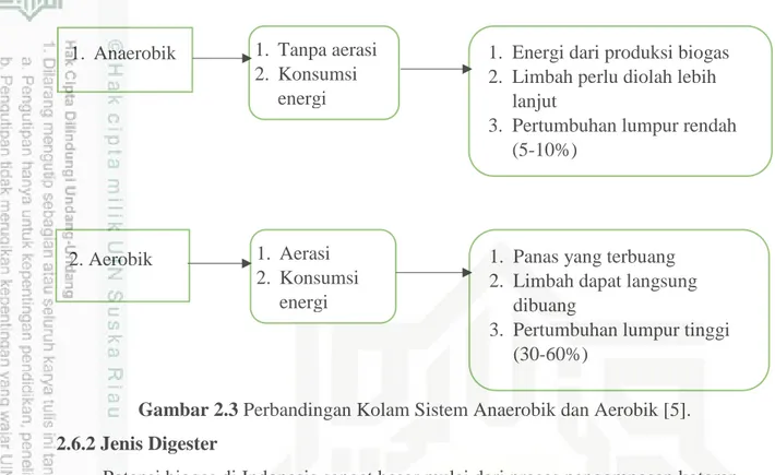 Gambar 2.3 Perbandingan Kolam Sistem Anaerobik dan Aerobik [5].  2.6.2 Jenis Digester 