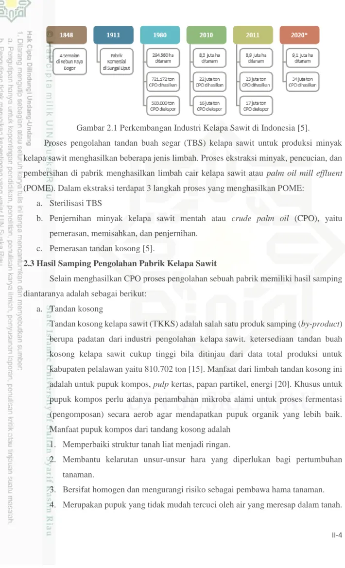 Gambar 2.1 Perkembangan Industri Kelapa Sawit di Indonesia [5]. 