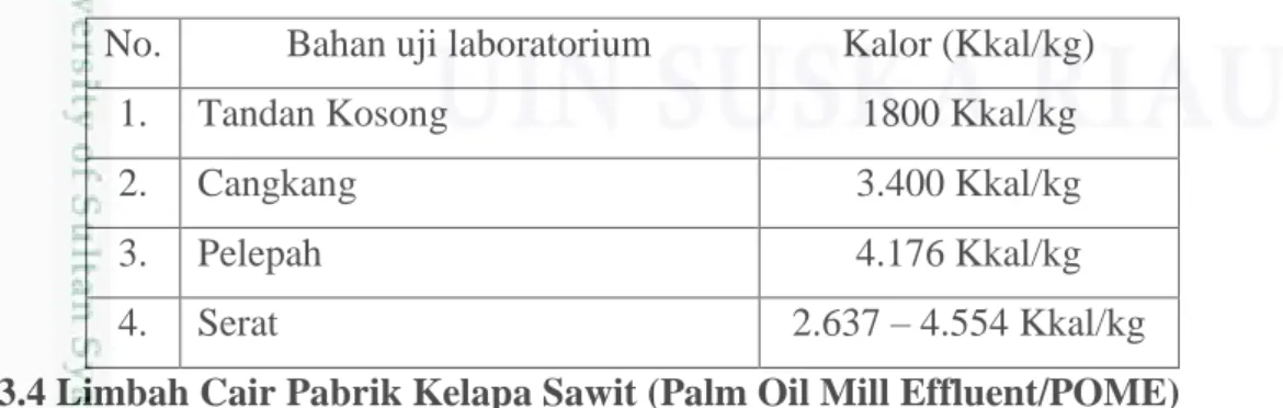 Tabel 2.1 Kandungan Nilai Kalor Limbah Kelapa Sawit [10]. 
