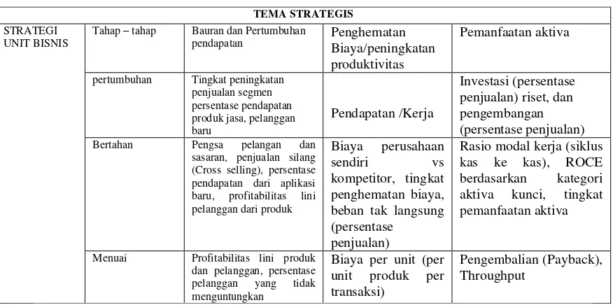 Tabel 2.1 Pengukuran Tema Finansial Strategis 