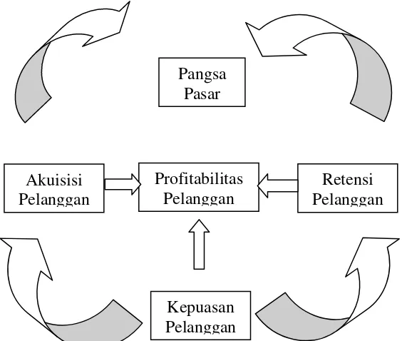 Gambar 2.2  Persektif Pelanggan Sebagai Ukur Utama 