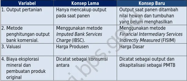 Tabel  1.1. Perbandingan Perubahan Konsep dan Metode Perhitungan PDRB 