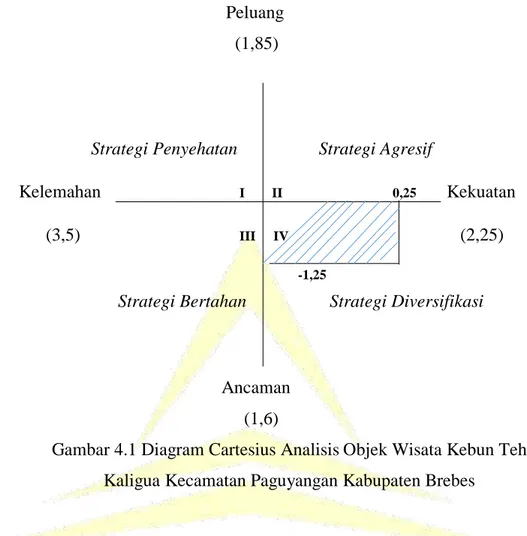 Gambar 4.1 Diagram Cartesius Analisis Objek Wisata Kebun Teh  Kaligua Kecamatan Paguyangan Kabupaten Brebes 
