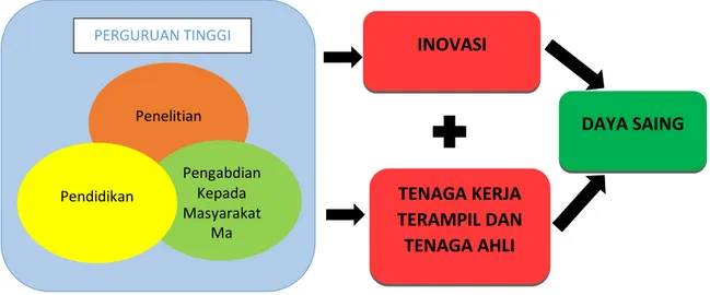 Gambar 1.    Integrasi pelaksanaan Tridharma dengan output tujuan pendidikan  perguruan tinggi 