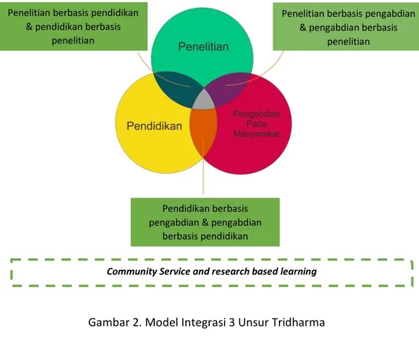 Gambar 2. Model Integrasi 3 Unsur Tridharma 