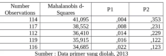 Table 2Pengujian Multivariate Outliers