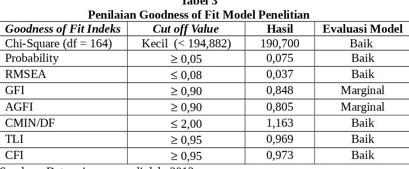 Tabel 3Penilaian Goodness of Fit Model Penelitian