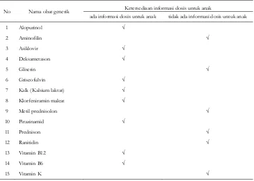 Tabel II. Daftar Obat Generik yang Dibuat Puyer untuk Anak di Puskesmas di Propinsi DIY Periode 2010 