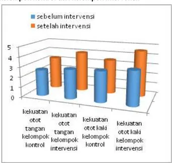 Tabel  1.  Peningkatan  kekuatan  otot  sebelum  dan setelah intervensi pada kelompok kontrol  dan kelompok intervensi 