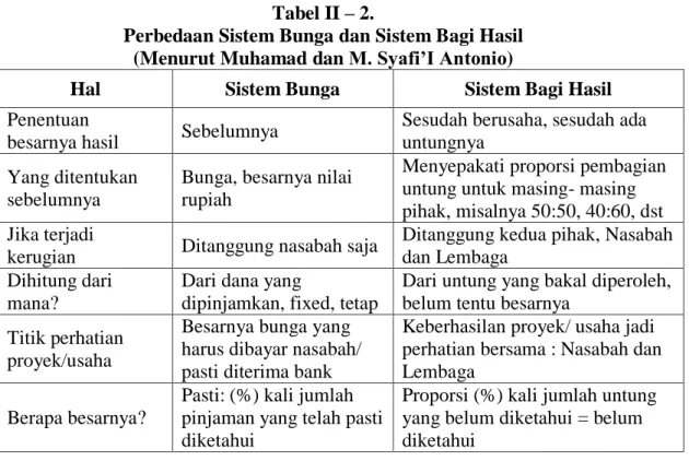 Tabel II – 2. 