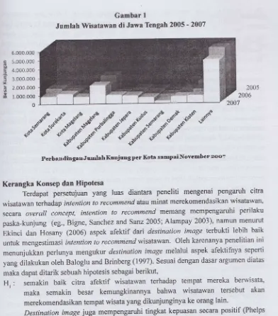 Gambar IJumlah Wisatawan di Jawa Tengah 2005 - 2007