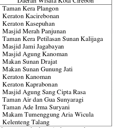 Tabel 1.2 Daftar Objek Wisata di Kota Cirebon 