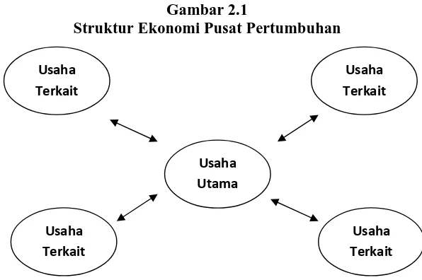 Gambar 2.1  Struktur Ekonomi Pusat Pertumbuhan 