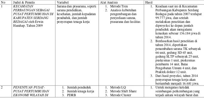 Tabel 2.1 Ringkasan Penelitian Terdahulu 