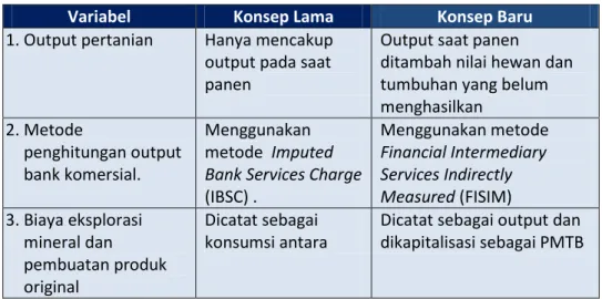 Tabel  1.1. Perbandingan Perubahan Konsep dan Metode Perhitungan PDRB 