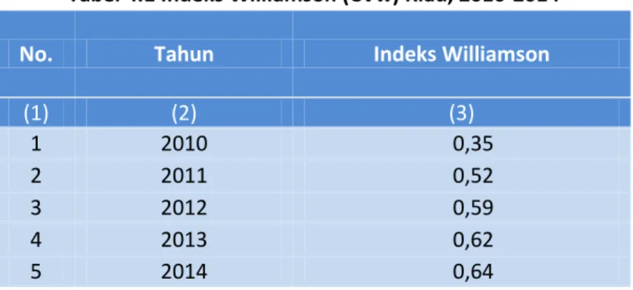 Tabel 4.1 Indeks Williamson (CVw) Riau, 2010-2014 