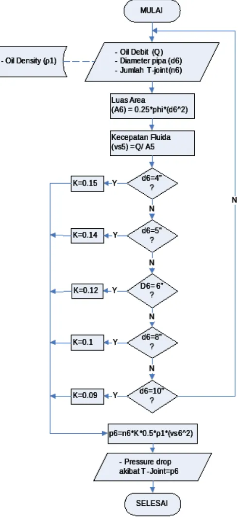Gambar 3.7 Perhitungan Pressure drop akibat adanya T-Joint