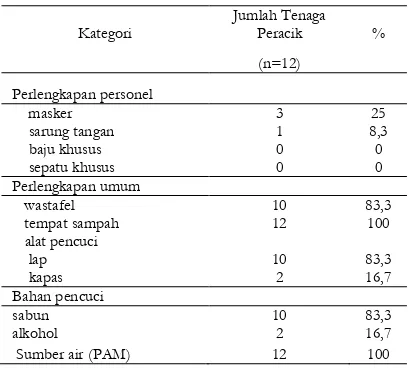 Tabel VI. Perlengkapan Yang Mendukung Kebersihan Dalam Pelayanan Praktek Peracikan Obat Di Puskesmas Kabupaten Badung, Bali  