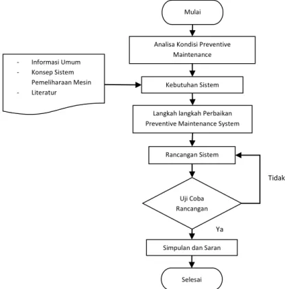 Gambar 1. Diagram Alir Penelitian 