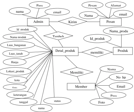 Gambar 3.4  Entity Relationship Diagram (ERD) 