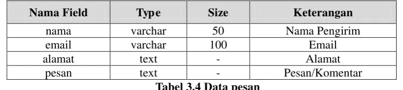 Tabel 3.4 Data pesan 