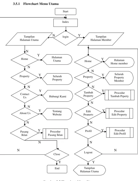 Gambar 3.5 Flowchart Menu Utama 