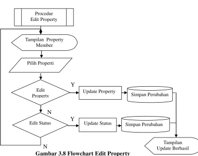 Gambar 3.7 Flowchart Tambah Property 