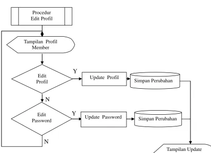 Gambar 3.9 Flowchart Edit Profil 