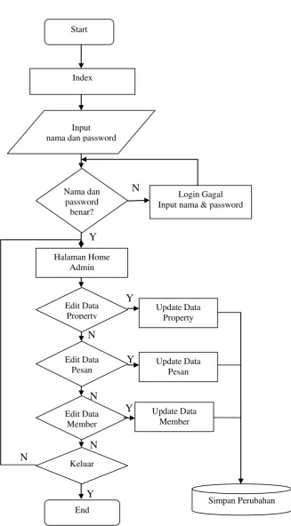 Gambar 3.10 Flowchart Halaman Administrator 