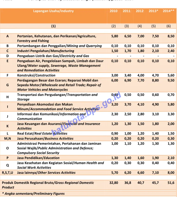 Table  Per Capita GRDP by Industrial Origin (Million Rp), 2010─2014 