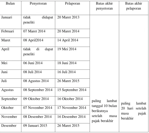Tabel 2. Perbandingan waktu penyetoran dan pelaporan SPT PPh pasal 21 dengan  UU No 28 dan PMK No 184/PMK.03/2007 