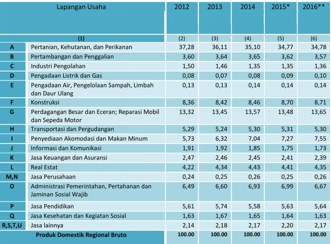 Tabel 3.1  Perkembangan  Kontribusi  PDRB  Kabupaten  Lombok  Utara  Menurut  Kategori  adh  Berlaku Tahun 2012 – 2016 (%) 