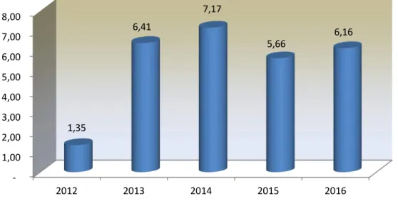 Grafik 4.3  Laju  Pertumbuhan  Nilai  Tambah  Kategori  Pertambangan  dan  Penggalian  PDRB  Kabupaten Lombok Utara Tahun 2012 – 2016 (Persen) 