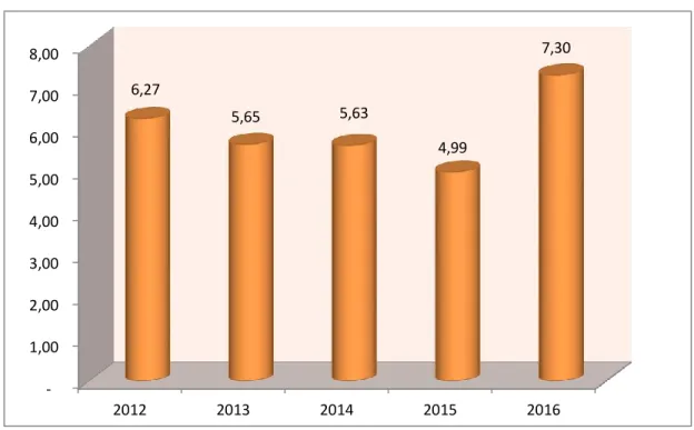 Grafik 4.11  Laju Pertumbuhan  Nilai Tambah Kategori Perdagangan Besar dan Eceran, Reparasi  Mobil dan Motor PDRB Kabupaten Lombok Utara Tahun 2012 – 2016(Persen) 