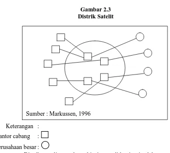 Gambar 2.3 Distrik Satelit