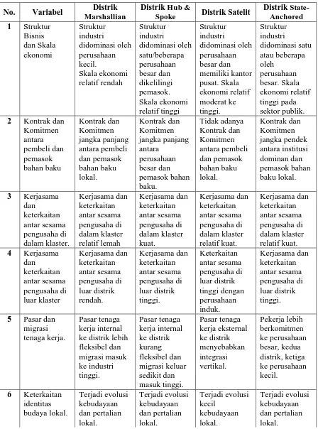 Tabel 2.1 Matriks Pola Klaster Industri Markussen 