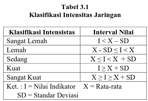 Tabel 3.1 Klasifikasi Intensitas Jaringan 