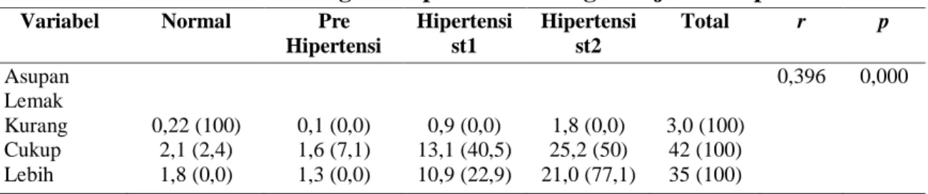 Tabel 3. Hubungan asupan protein dengan kejadian hipertensi