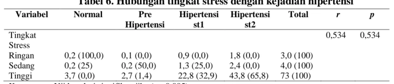 Tabel 6. Hubungan tingkat stress dengan kejadian hipertensi