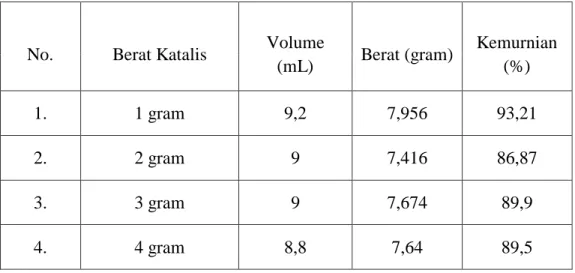 Tabel  6. Hasil Transesterifikasi Minyak Sawit dengan Variasi Berat Katalis 