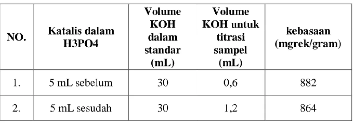 Tabel 9. Titrasi Kebasan Katalis 