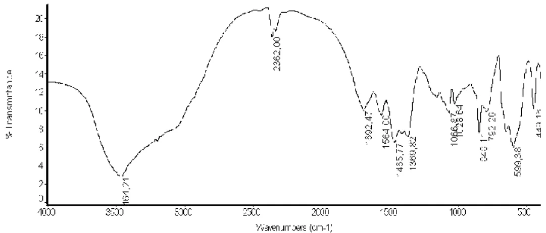 Gambar 6. Spektra FTIR Katalis Kitosan-Hidrotalsit sebelum digunakan  Pada Gambar 6, didapatkan infrormasi adanya pita serapan pada bilangan  gelombang  3464,21  cm -1   sebagai  hasil  dari  vibrasi  rentangan  gugus  –OH