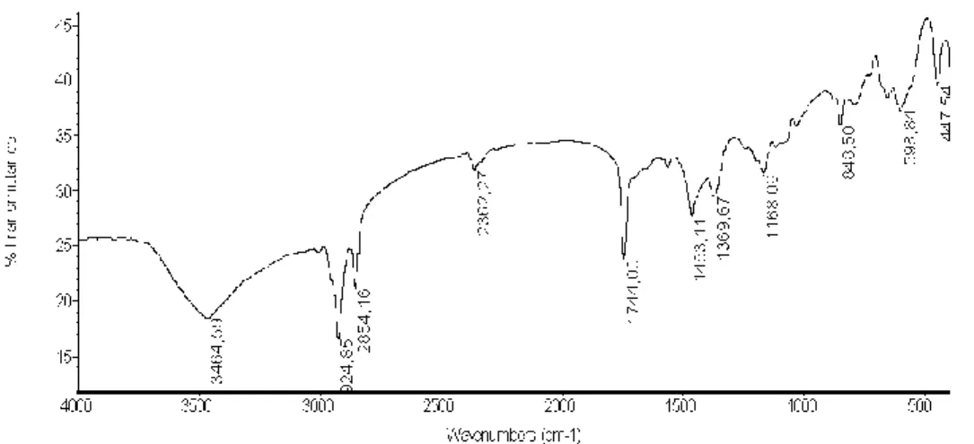 Gambar 7. Spektra FTIR Katalis Kitosan-Hidrotalsit setelah digunakan  Pada Gambar 7, didapatkan infrormasi adanya pita serapan pada bilangan  gelombang  3464,59  cm -1   sebagai  hasil  dari  vibrasi  rentangan  gugus  –OH